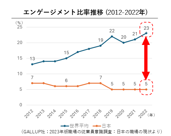 国別エンゲージメント比率推移