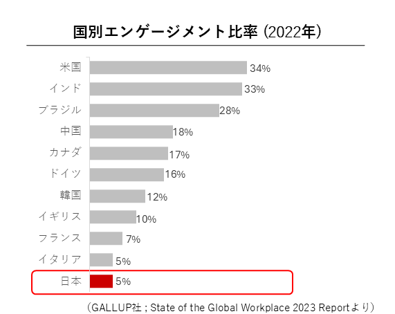 国別エンゲージメント比率