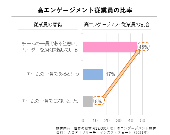 高エンゲージメント従業員の比率