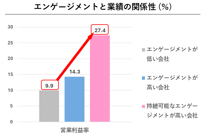 エンゲージメントと業績の関係性