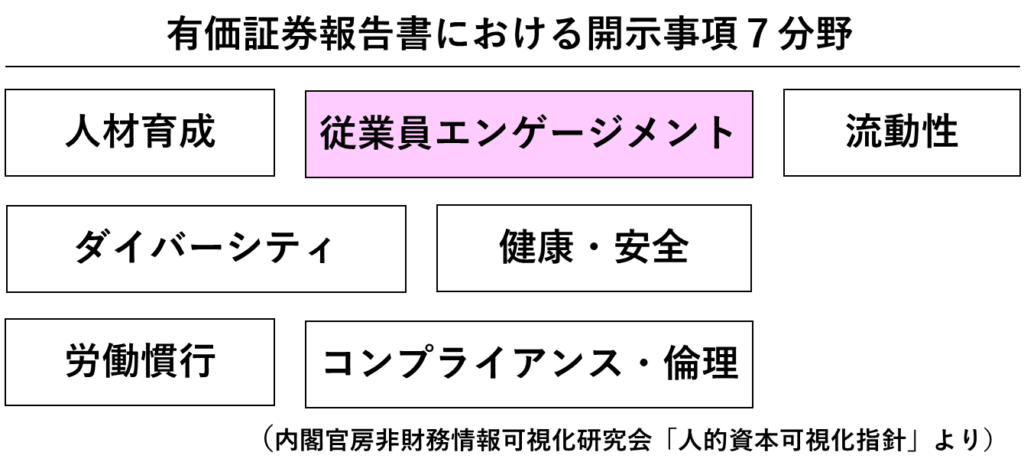 有価証券報告書における開示事項７分野（従業員エンゲージメントの位置づけ）